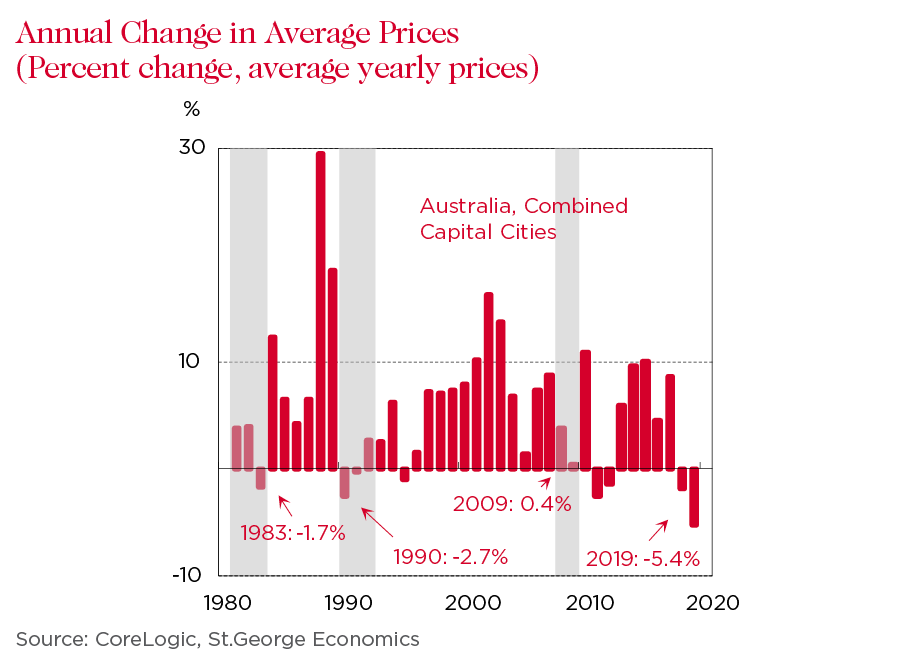 How this downturn differs for housing market Westpac